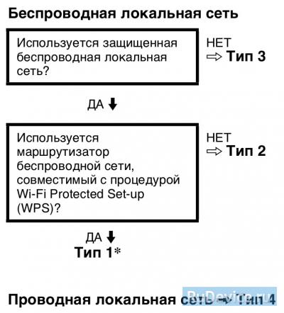 Настройка интернет на телевизоре Sony